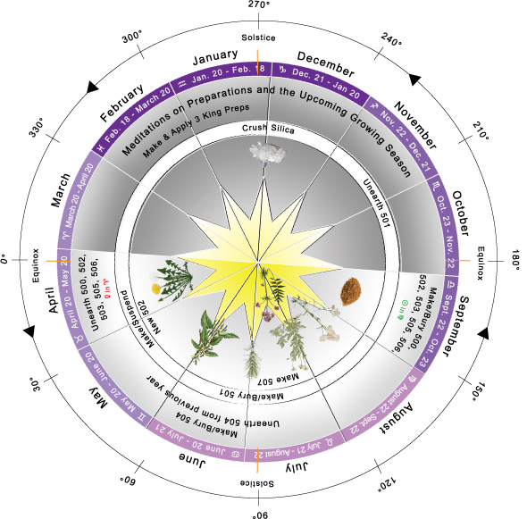 Biodynamic Seasonal Rhythms | Earth Haven Farm - Blog | Earth Haven Farm