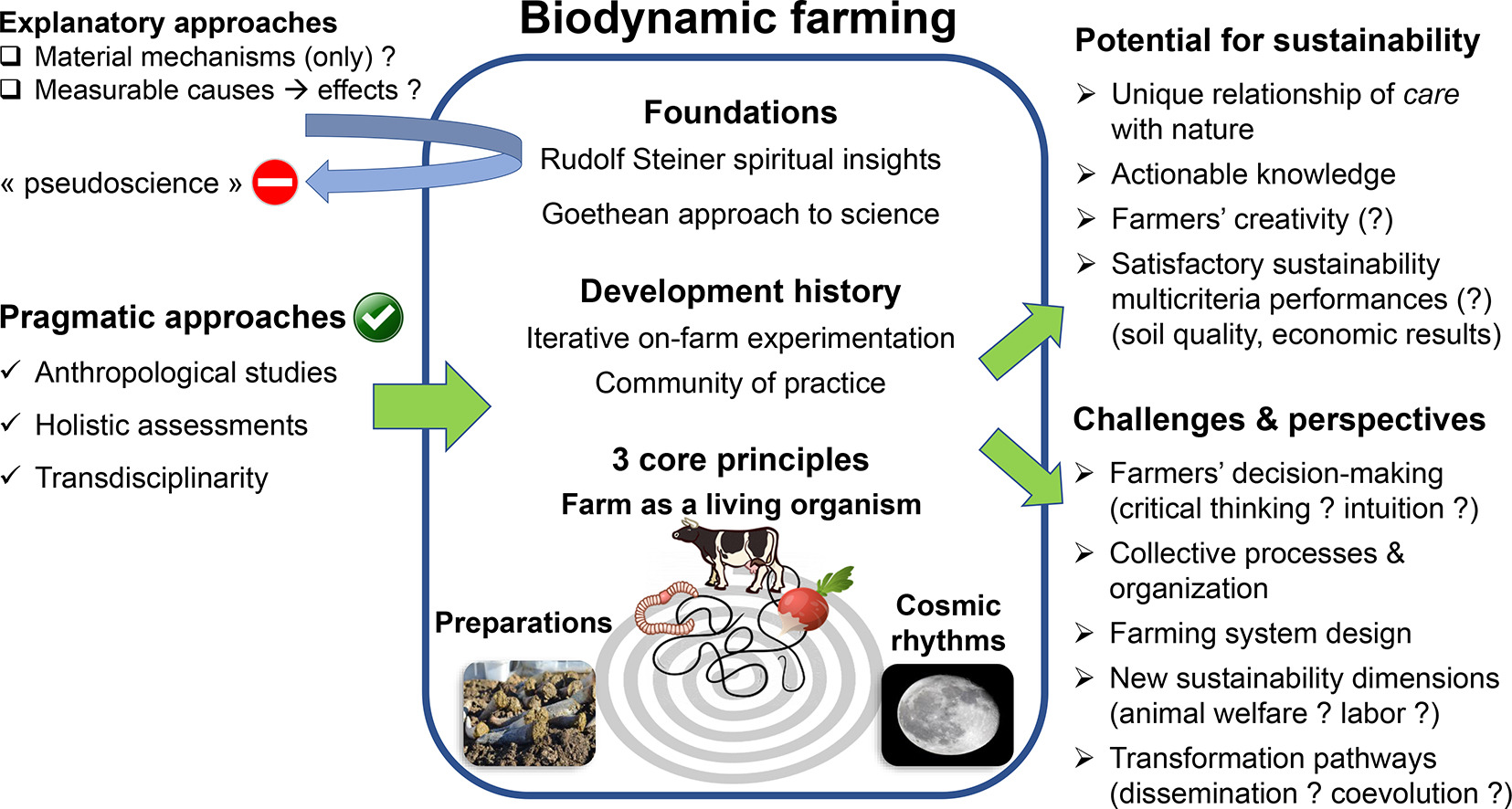 Biodynamic Sustainable Agriculture