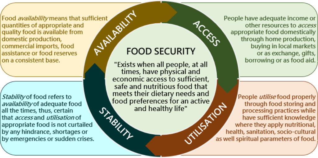 Food Sovereignty