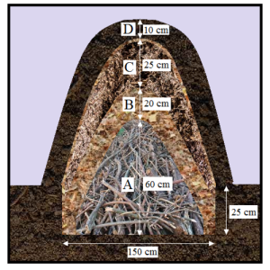 Hugelkulture Schematic